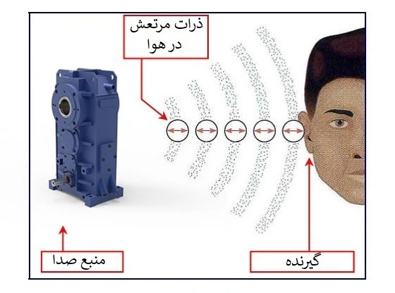 1.	منبع صدا یا ژنراتور 2. یک محیط برای انتشار صوت مانند هوا و 3. یک گیرنده صدا مانند گوش انسان.- سامان گیربکس